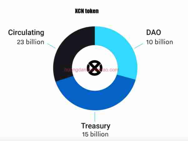 Onyx Protocol 是什么?XCN代币分配、2025年价格预测